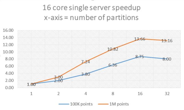 16corespeedup