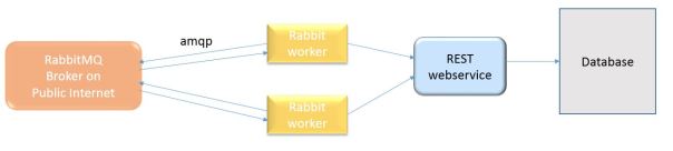 amqp-rest
