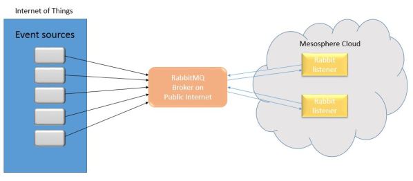 rabbit-iot