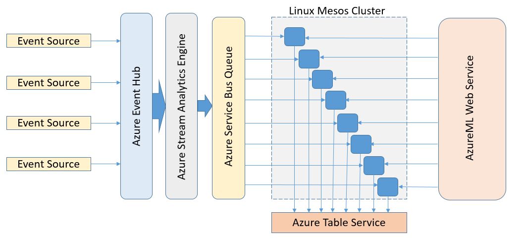Streaming Events to AzureML Through Azure Stream Analytics | The ...