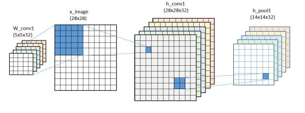 convolutional
