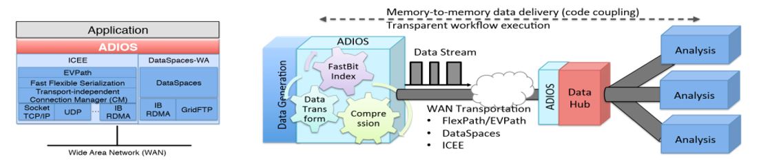 Observations About Streaming Data Analytics for Science | The eScience ...