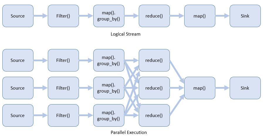 A Quick Dive into Cloud Data Streaming Technology | The eScience Cloud