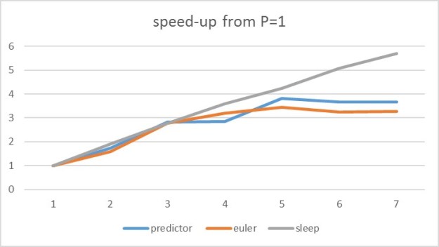 predictor-euler-sleep