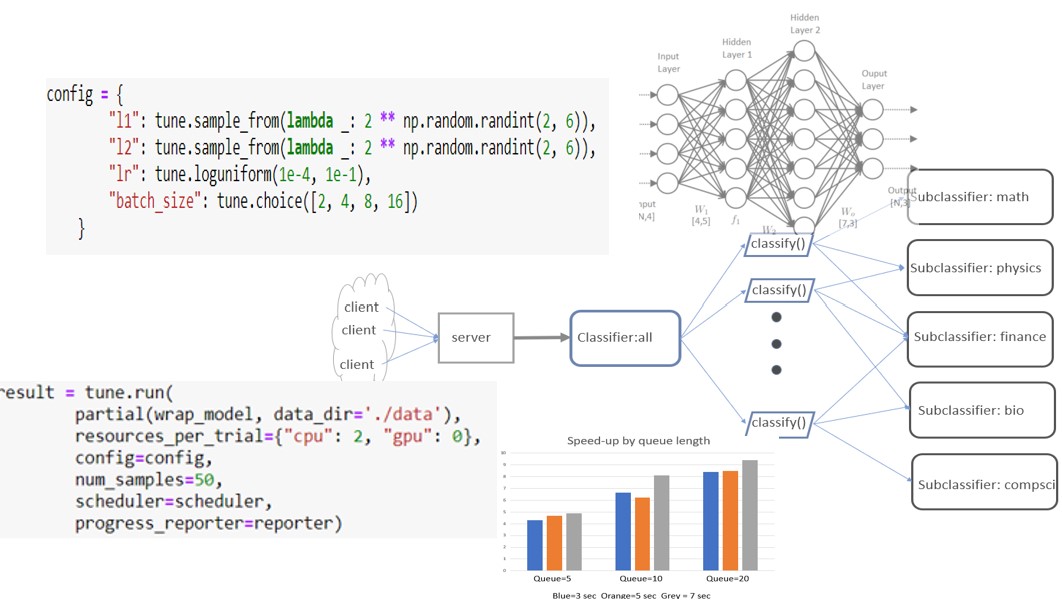 A Brief Introduction to Ray Distributed Objects, Ray Tune, and a Small ...